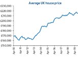 House prices ‘unexpectedly’ rose in April – and are above £220,000