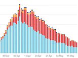 Number of Covid-19 deaths in week ending May 15 dropped to a six-week LOW