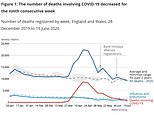 Number of people dying in England and Wales drops BELOW average for the first time since March
