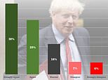 Two-thirds of Britons back Boris Johnson’s refusal to ‘take the knee’
