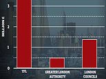 Ghost town London’s &pound;5.7BILLION black hole: Taxpayers face bill as lost fares leave TfL &pound;3.5bn short