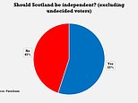 Support for Scottish independence hits record high of 55% – the exact REVERSE of the 2014 referendum