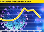 Is England’s Covid-19 outbreak finally shrinking for good? ONS estimates 2,400 new cases a day