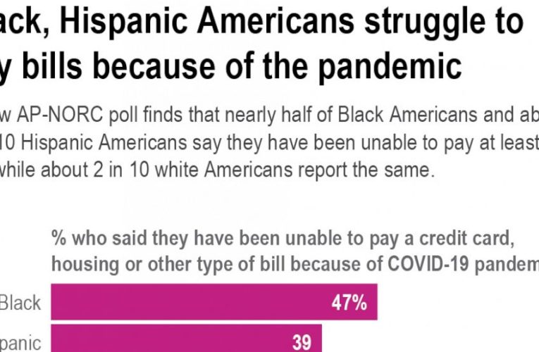 AP-NORC poll: Many in US shoring up finances amid downturn