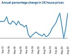 UK housing market ‘bounces back’ with biggest monthly rise in 16 years&nbsp;