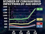 Coronavirus cases soar by 3,497 in the UK in the highest Saturday rise in FOUR MONTHS