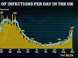 Coronavirus cases soar by 3,497 in the UK in the highest Saturday rise in FOUR MONTHS