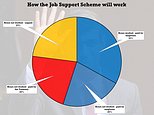 Furlough replacement: How does the Job Support Scheme work, who is eligible and how much will I get?