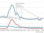 Covid-19 deaths rise 40% in a week with 139 victims in the week ending September 18