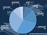 Coronavirus hospital admissions in England rise 50% in a WEEK