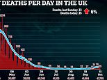 UK records highest Sunday Covid hospital death toll since June