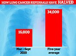 Lung cancer referrals are down 50% because symptoms are similar to Covid-19, experts claim