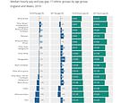 Young white workers earn LESS money per hour than any other ethnicity of the same age