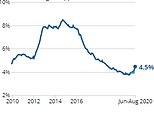 Coronavirus UK: Unemployment rises by 138,000 after official figures are revised