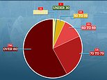 Covid-19 deaths continue to creep up with 321 victims in England and Wales last week