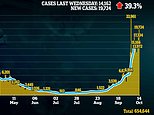 Britain’s coronavirus cases jump 40% in a week with 19,724 more infections