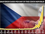 Czech hospitals are three weeks from being overwhelmed, PM warns