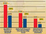 Coronavirus infection rates in England’s worst-hit student areas have HALVED in a fortnight