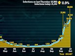 Coronavirus UK: 21,242 new cases and 189 deaths in daily toll