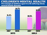 Children mental health problems have rocketed by 50% during coronavirus pandemic, new report shows 