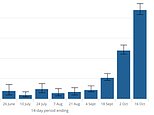 Coronavirus: ONS statistics suggest England outbreak still growing but slowing down