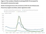 Coronavirus: Covid-19 accounted for 1 in 10 deaths in England in mid-October