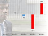 Economy bounced back by 15.5% in three months to September
