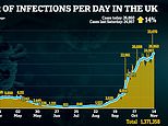 UK records 168 more coronavirus deaths – a rise of just 12 from the week before
