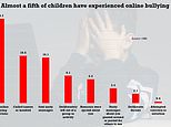 Cyberbullying affecting one in five children and Covids isolation is likely to have made it WORSE  