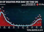 Britain’s coronavirus deaths fall by 17% on last week with 397 victims