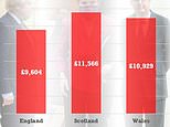 Scotland gets nearly £2,000 per head more than England in public service spending