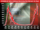 Italy is set to overtake UK as worst country for Covid deaths