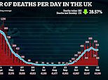 UK records another 165 coronavirus deaths in hospitals taking total to 64,190 