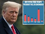 42% of voters say Donald Trump will go down as ‘one of the worst presidents’ in U.S. history