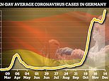 Coronavirus is ‘out of control’ in Germany, minister says