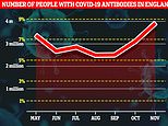 One in 11 people have now had Covid: At least 8.9% of England  has coronavirus antibodies