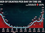 ritain suffers 563 coronavirus deaths – the third deadliest Sunday in the whole pandemic