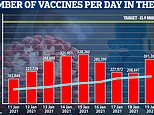 England dishes out 300,000 daily doses amid hope that NHS CAN hit key target