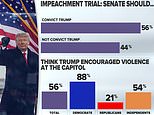 Slim majority back convicting Donald Trimp at his impeachment trial