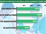 White NHS staff are almost TWICE as likely as black medics to get a Covid vaccine