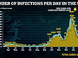 Britain records 9,765 Covid cases in smallest daily rise since OCTOBER