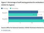 Teachers are NOT more at risk of catching Covid, ONS data finds