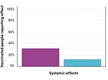 First dose of Oxford University’s Covid vaccine causes twice as many side-effects as Pfizer’s