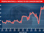 Cancer deaths will rise for the first time in decades because of Covid, charities warn