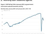 UK GDP FELL 2.9 per cent in January