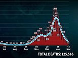 Daily Covid deaths plummet by 37 per cent to 52 and number of new cases also falls by 11 per cent