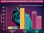 Coronavirus: Pfizer’s Covid vaccine is linked to MORE blood clots than AstraZeneca’s in the UK