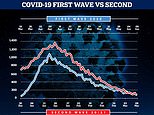 Britain’s daily Covid deaths fall faster now than during first wave despite bigger winter outbreak&nbsp;&nbsp;