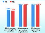 US study finds Oxford/AstraZeneca vaccine is 100% effective against severe Covid