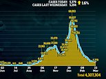Daily Covid cases and deaths rise by 2% in a week